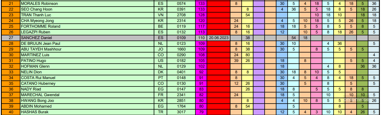 세계 남자 당구 선수 랭킹