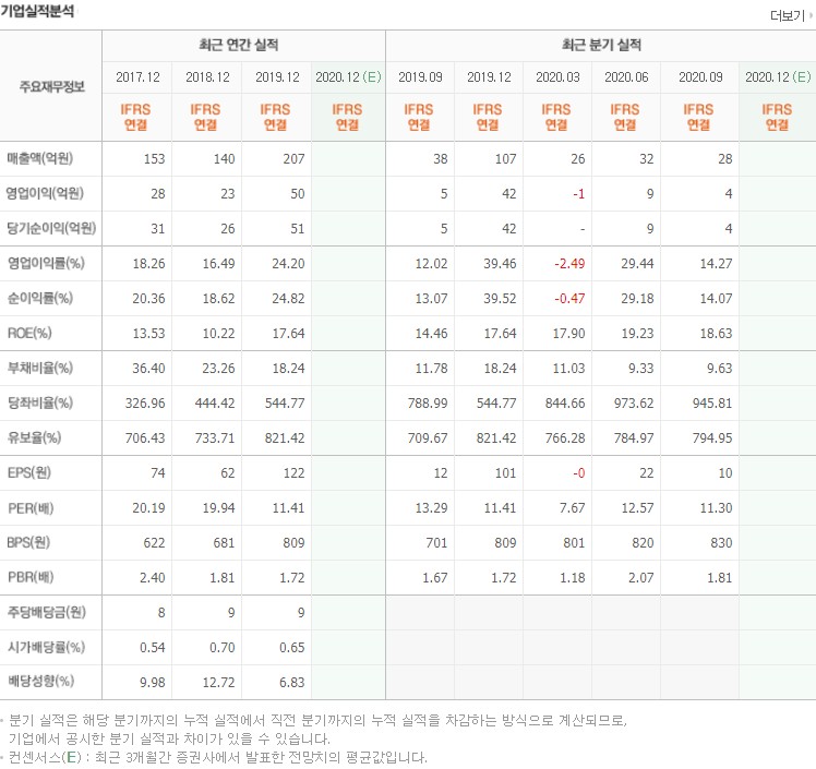 보안 관련주 입니다.