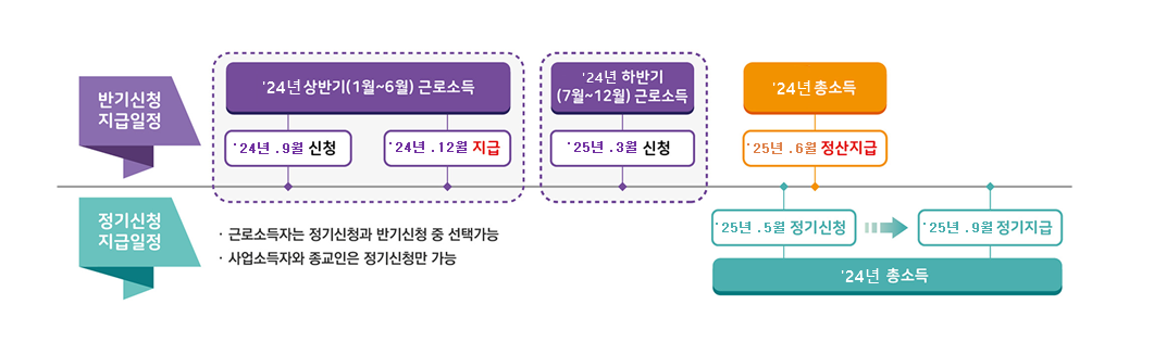 2025년 9월 근로장려금 반기신청 방법 총정리 (출처 : 국세청)