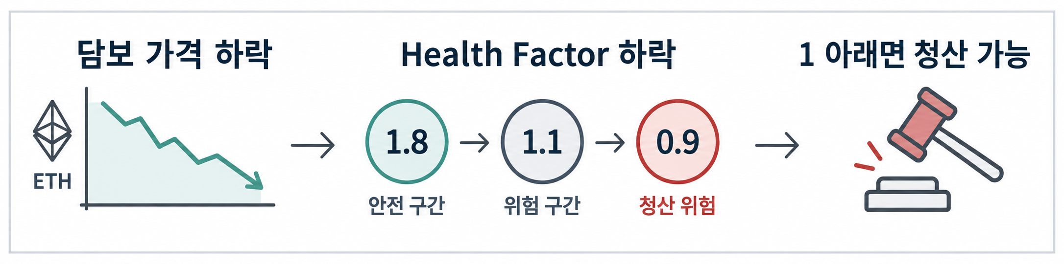 담보 가격 하락과 Health Factor 하락, 청산 가능 기준