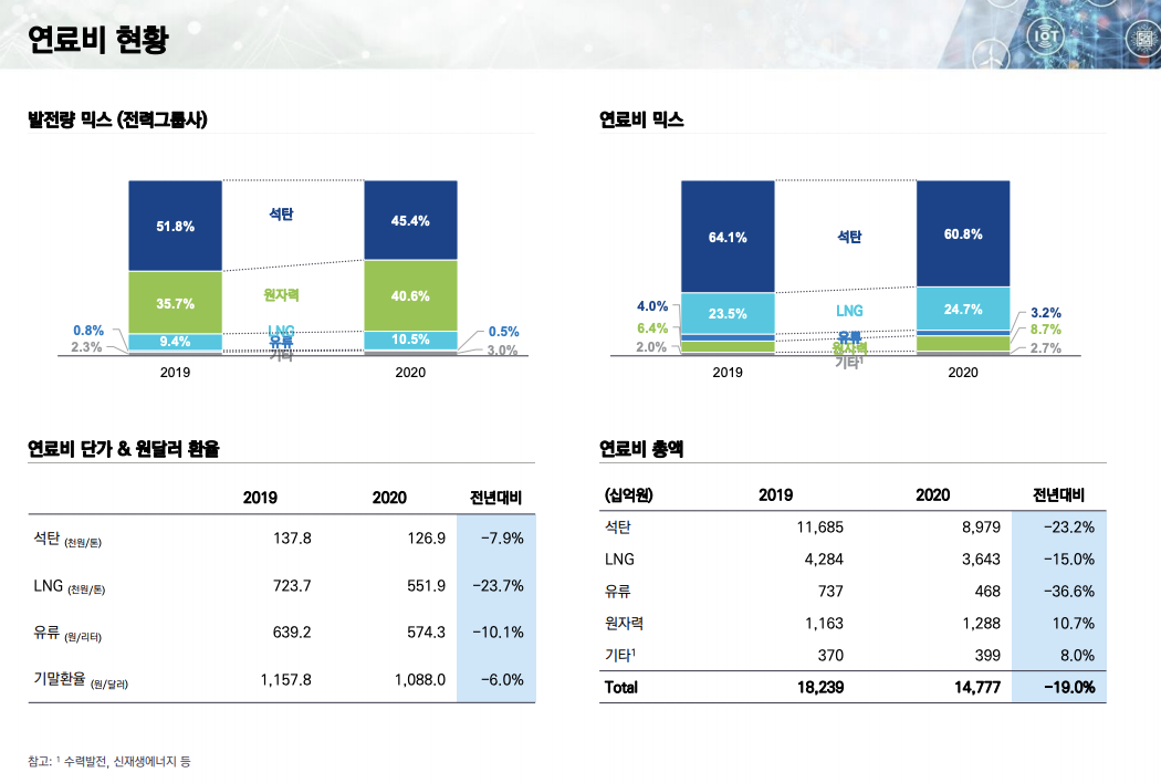 한국전력-연료비