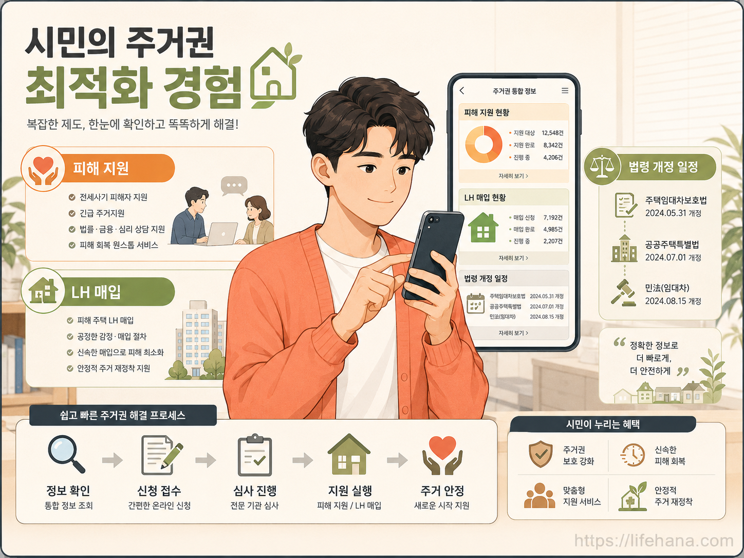 피해 대표자가 안심하고 스마트폰 화면의 전세사기 피해자 결정 특별법 절차와 LH 공공 매입 속도 변화 지표를 꼼꼼히 대조하는 인포그래픽