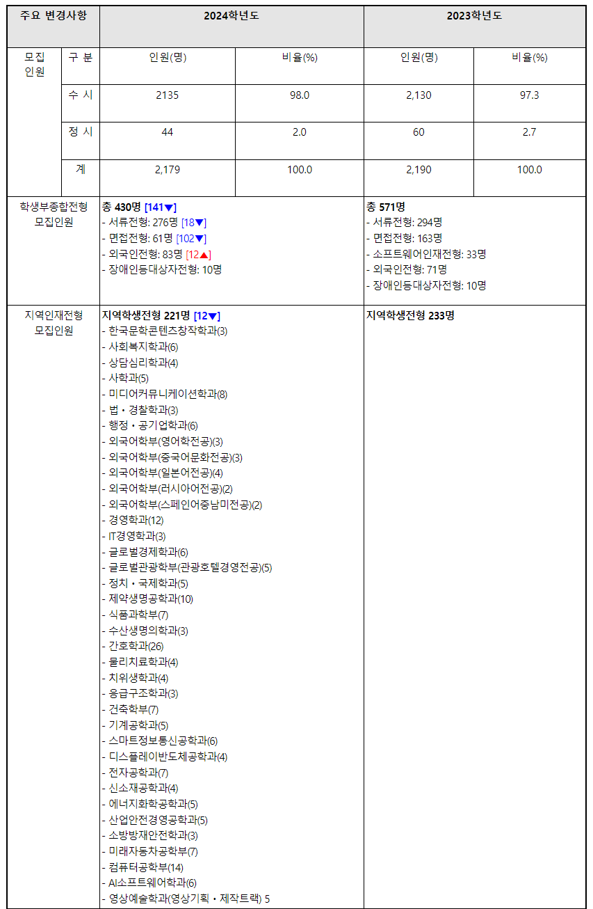 2024학년도 선문대학교 수시전형 전년 대비 주요 변경사항