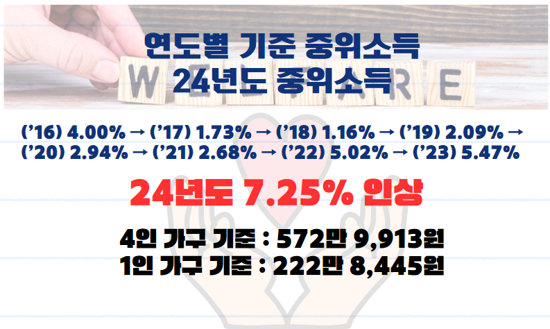 기초수급자 생계급여 지원금 신청하기