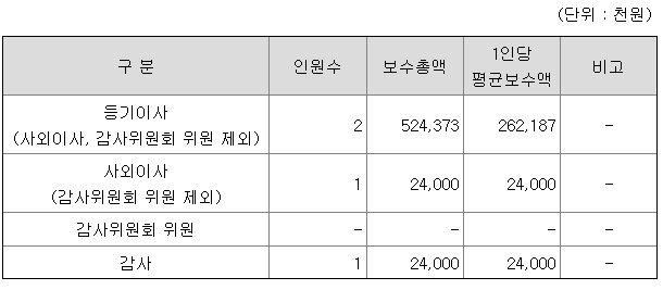 GH신소재 임원 평균 연봉
