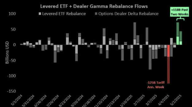 레버리지 ETF 매수 흐름