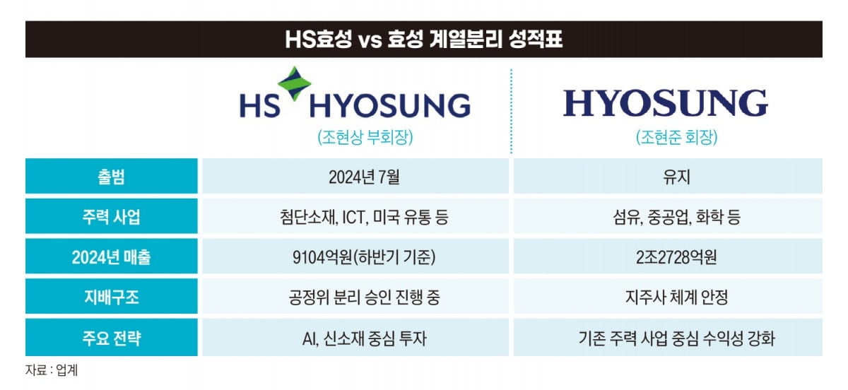 HS효성 VS 효성 계열분리