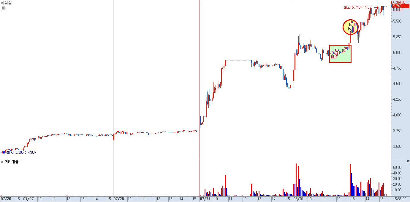 덕성 분봉 차트 2)