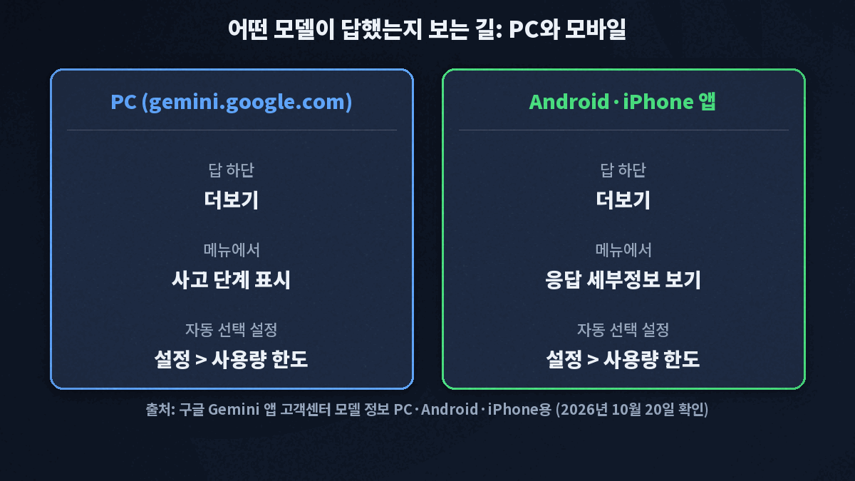 PC는 답 하단 더보기에서 사고 단계 표시, 모바일은 더보기에서 응답 세부정보 보기로 사용된 모델을 확인하고, 자동 모델 선택은 둘 다 설정의 사용량 한도에서 켜고 끈다