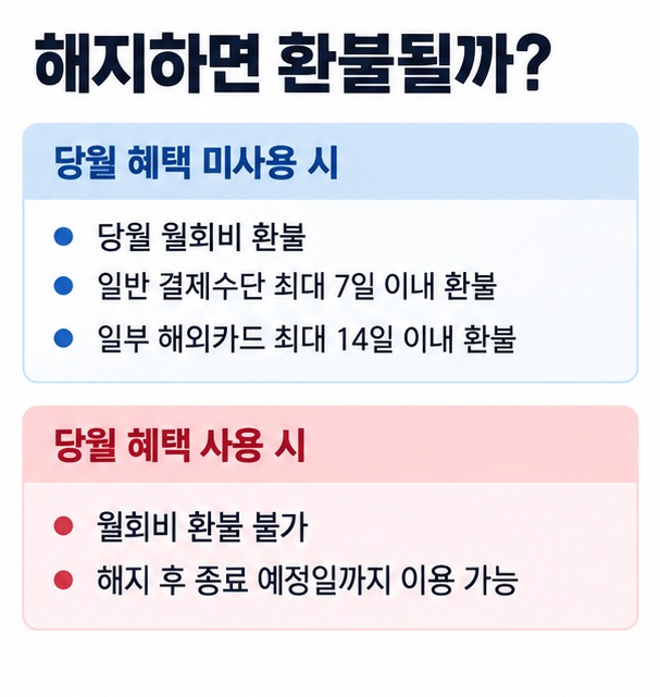 당월 혜택 미사용 시 환불 혜택 사용 시 환불 불가 최대 7일 해외카드 최대 14일 등 와우 멤버십 환불 기준을 정리한 인포그래픽