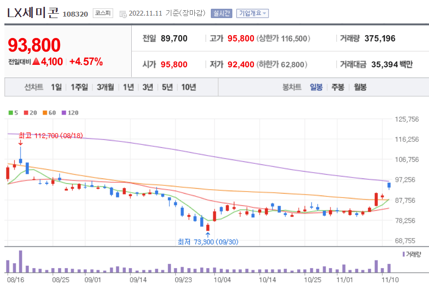 LX세미콘 일봉 이미지