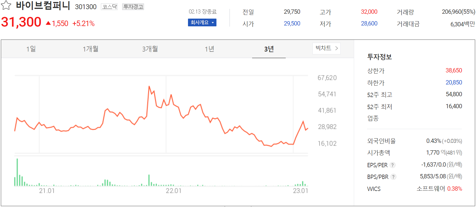 바이브컴퍼니 - 주가 정보(2023.02.13)