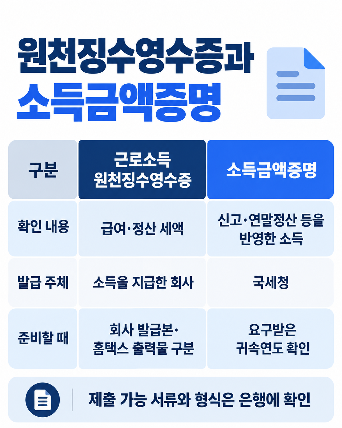 근로소득 원천징수영수증은 급여와 정산 세액을 확인하고 소득을 지급한 회사가 발급하며 회사 발급본과 홈택스 출력물을 구분해요. 소득금액증명은 신고와 연말정산 등을 반영한 소득을 확인하고 국세청이 발급하며 요구받은 귀속연도를 확인해요. 제출 가능한 서류와 형식은 은행에 확인하세요.