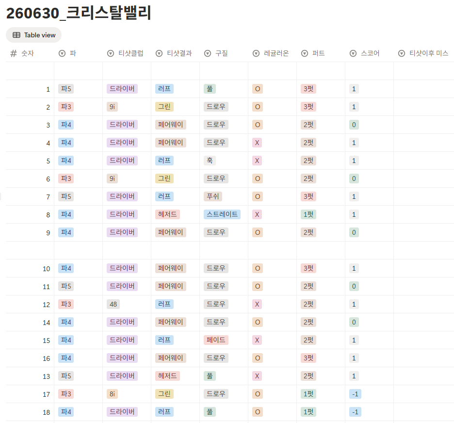 크리스탈밸리cc 스코어카드