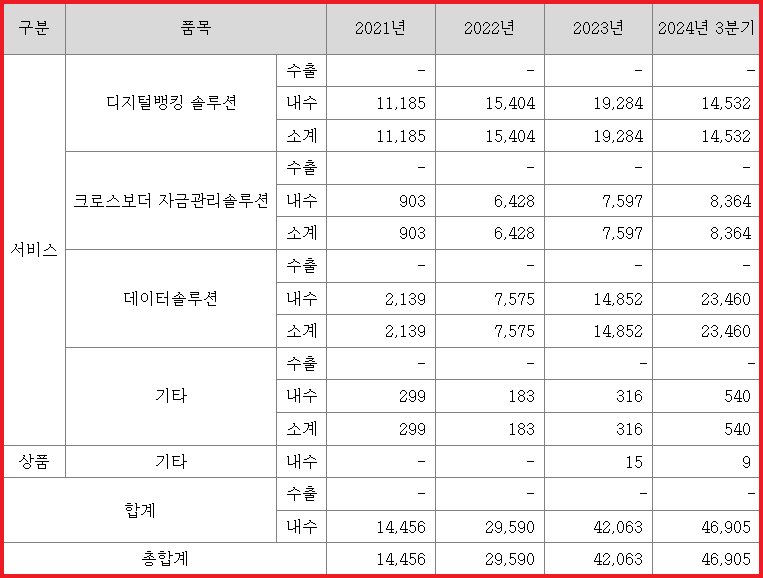 제품별 매출 실적