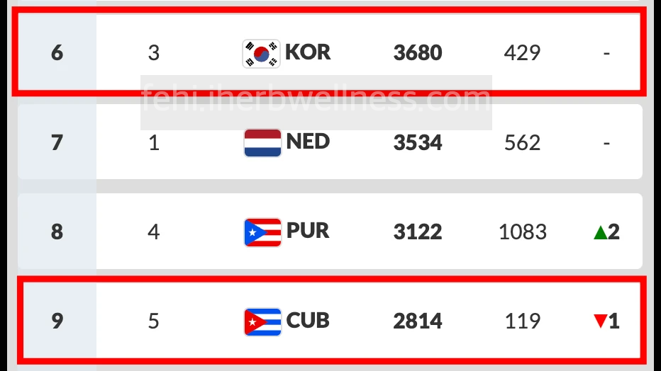 한국과 쿠바 국제 랭킹 비교