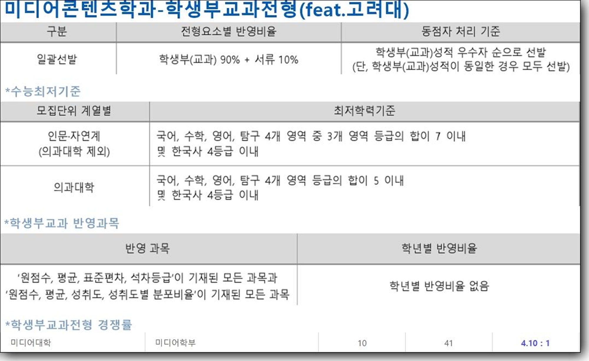 미디어콘텐츠학과 진학하려면