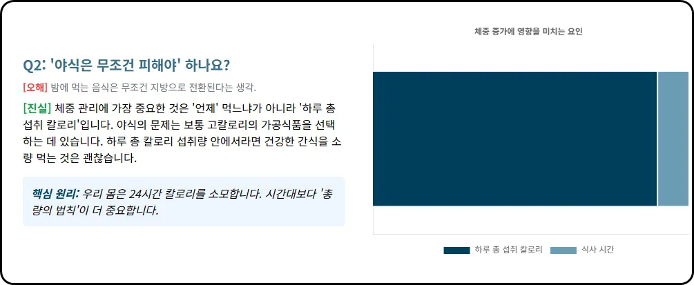 '야식은 무조건 금물'이라고 하던데요?