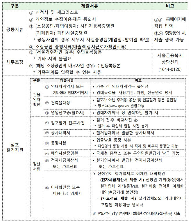 폐업지원금 신청서류 안내