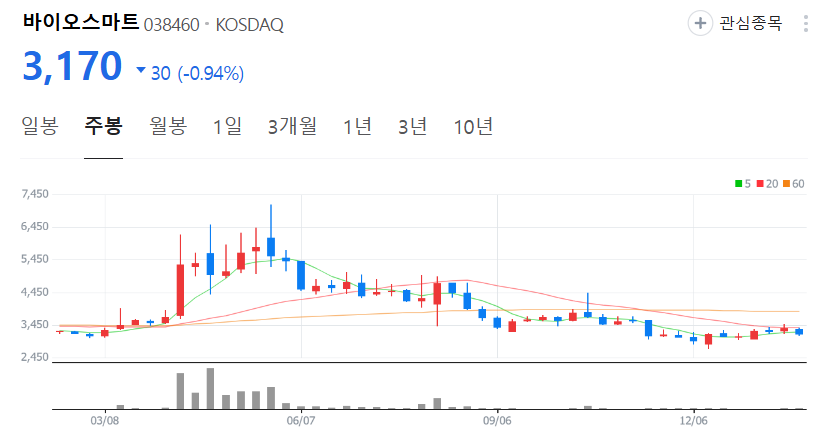 바이오스마트-주가-주봉