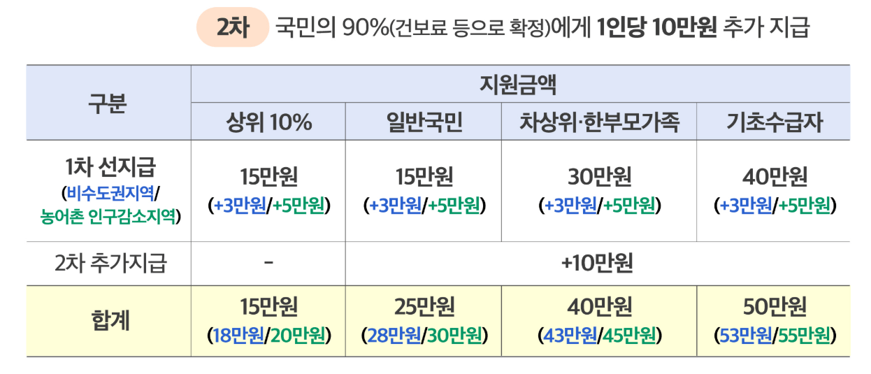 2차 민생회복 지원금, 내가 받을 수 있는지 확인하는 법