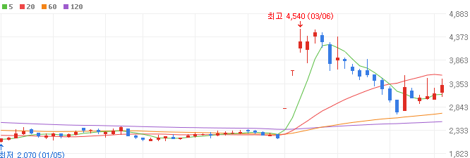 OLED-관련주-윈텍-주가
