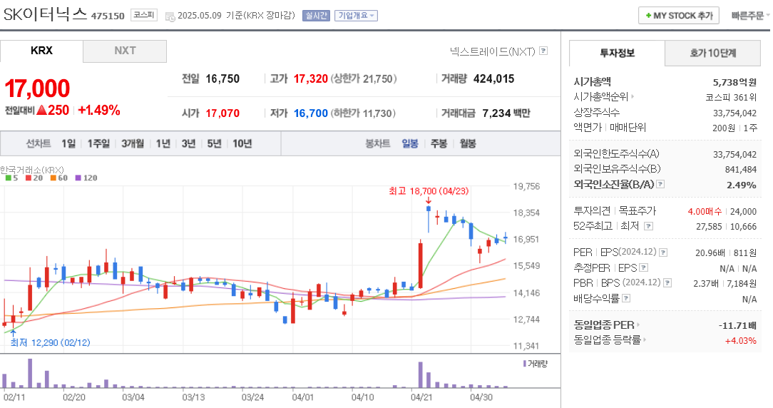 SK이터닉스 주가 차트