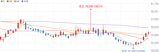 건설-관련주-DL이앤씨-주가