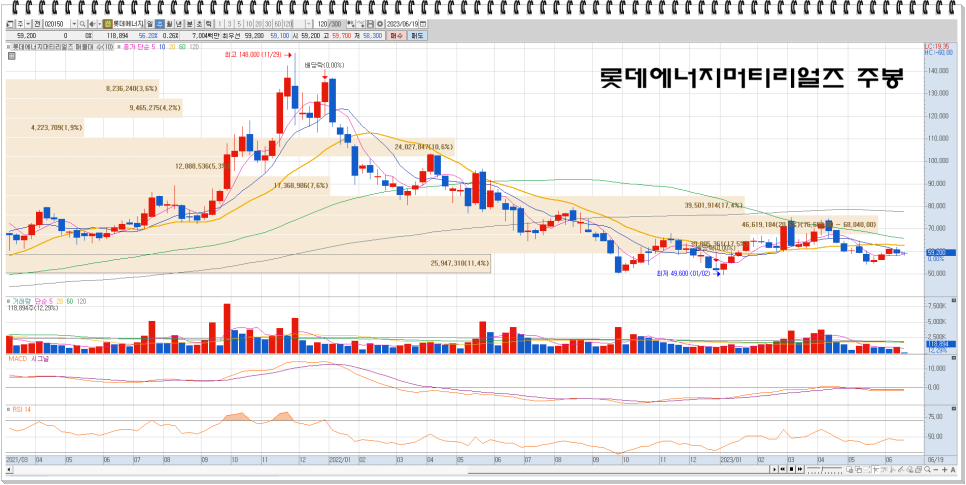 동박 관련주 : skc 고려아연 롯데에너지머티리얼즈 주가 동향 기업개요
