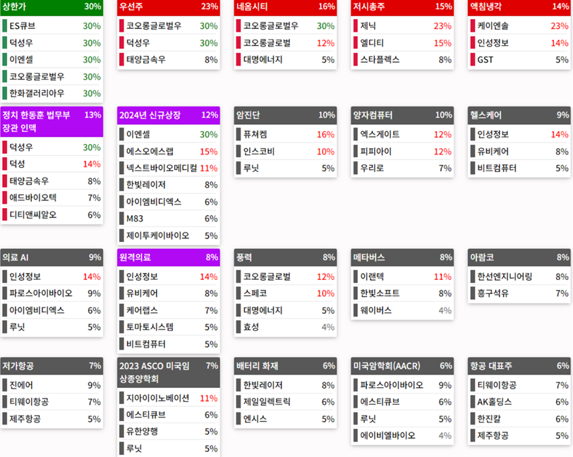 테마에 따른 종목 상승