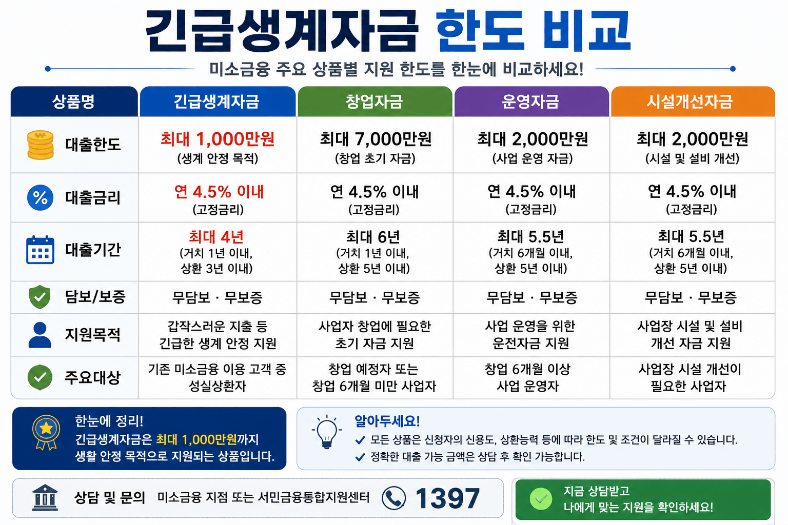 긴급생계자금 한도 비교