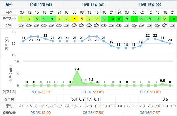 10월 13일 기준 파인힐스cc 날씨 안내