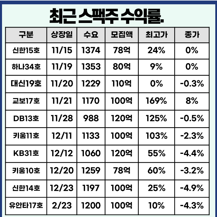 최근 스팩 수익률