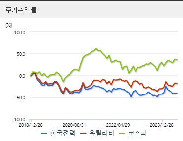 한국전력 주가수익