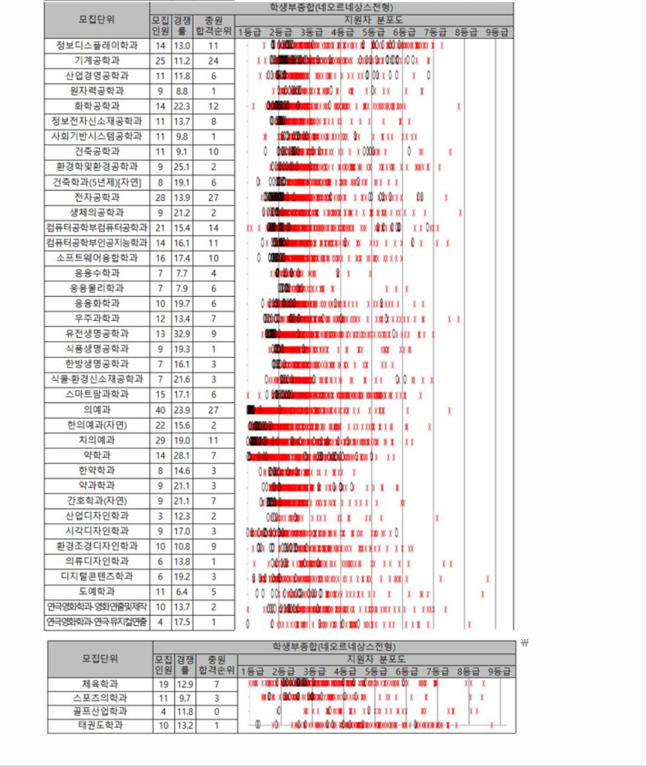 2023학년도 경희대학교 학생부종합전형 전형 결과