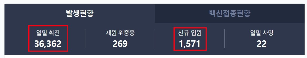오늘 코로나 신규 확진자