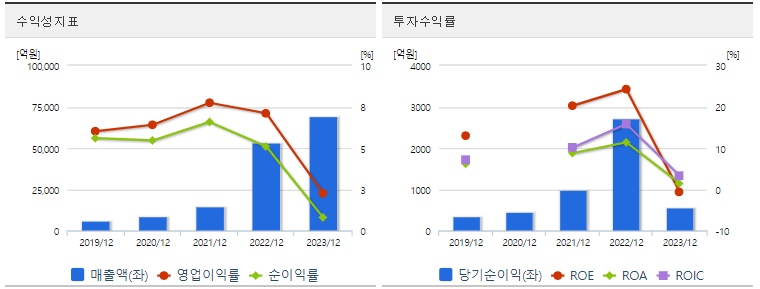 에코프로비엠 주가 수익성