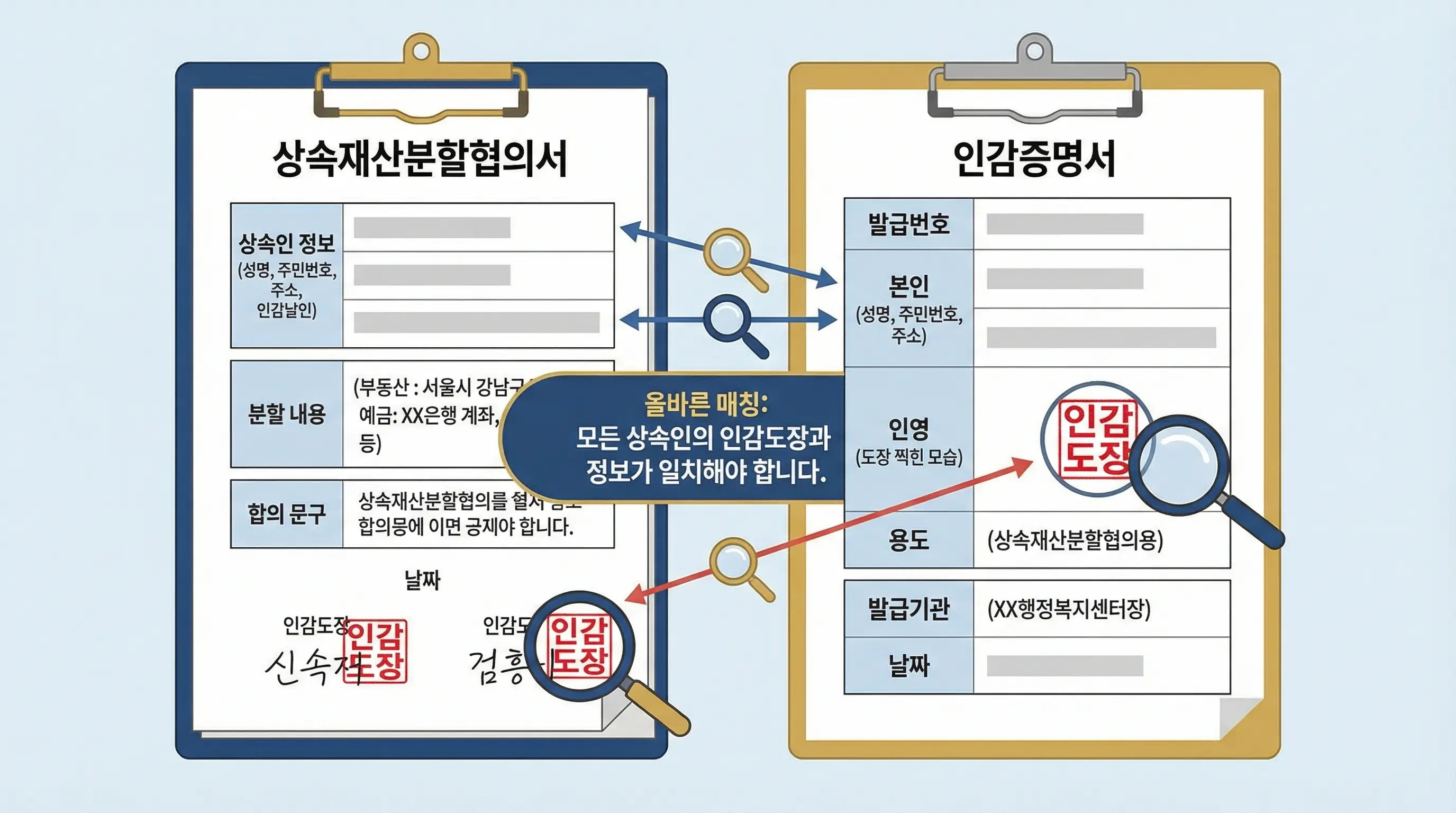 올바르게 작성된 상속 재산 분할 협의서 샘플과 인감증명서의 매칭을 보여주는 인포그래픽