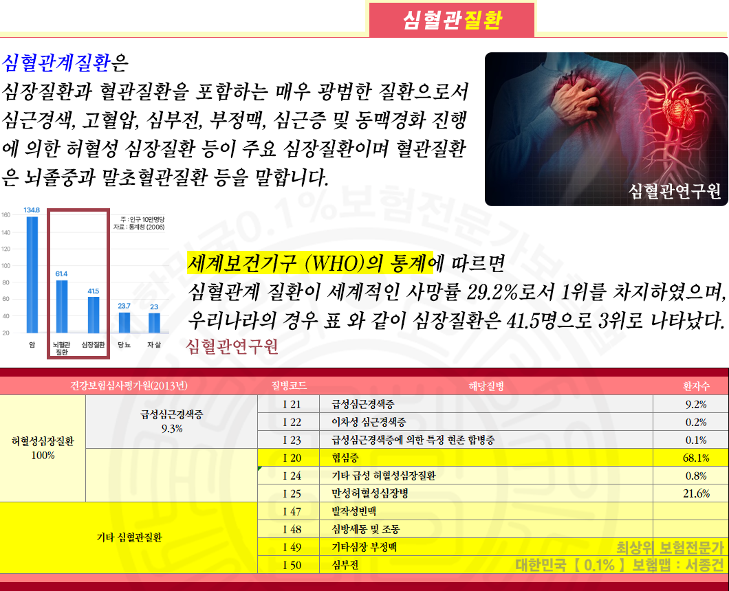 심혈관질환보험상세