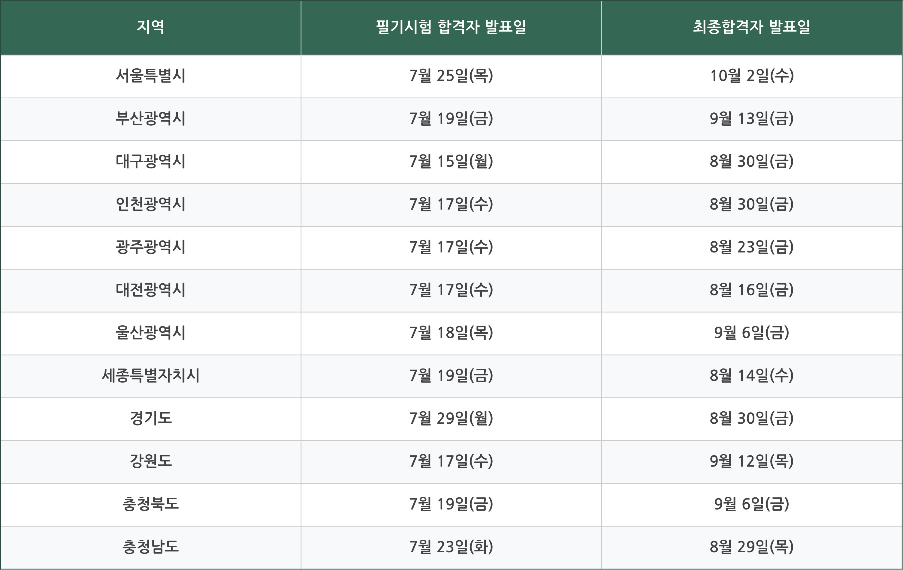 2024 지방직 9급 공무원 시험일정 합격자 발표 경쟁률 정리