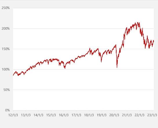 버핏지수 그래프