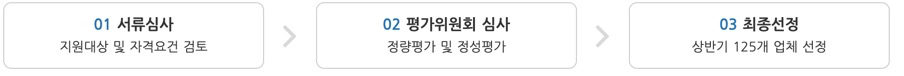 서울시 중장년 소상공인 디지털 전환 지원사업