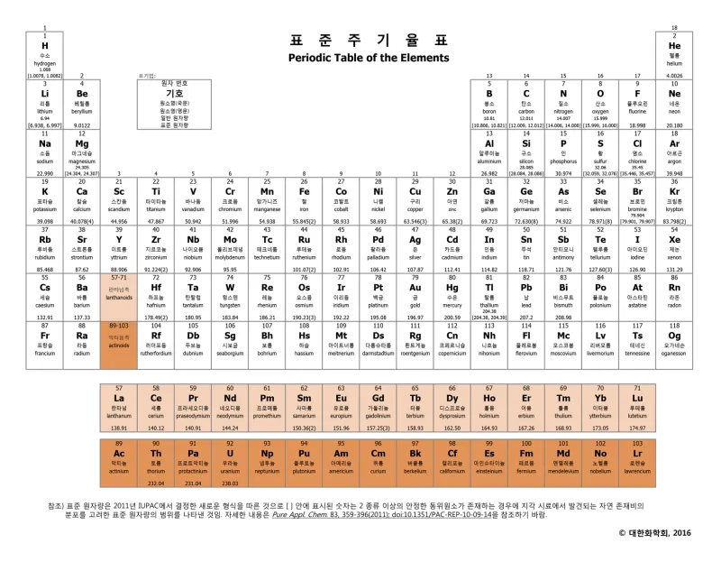 원소주기율표 속 숫자와 기호 원자번호와 원자량 쉽게 읽는 법 총정리로 쉬운해설_1