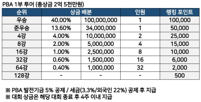 PBA투어 프로당구 대회 상금