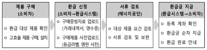 으뜸가전환급