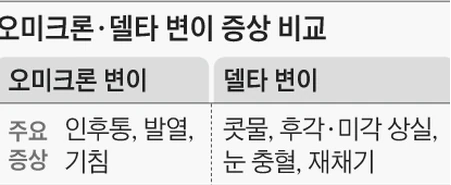 오미크론 증상