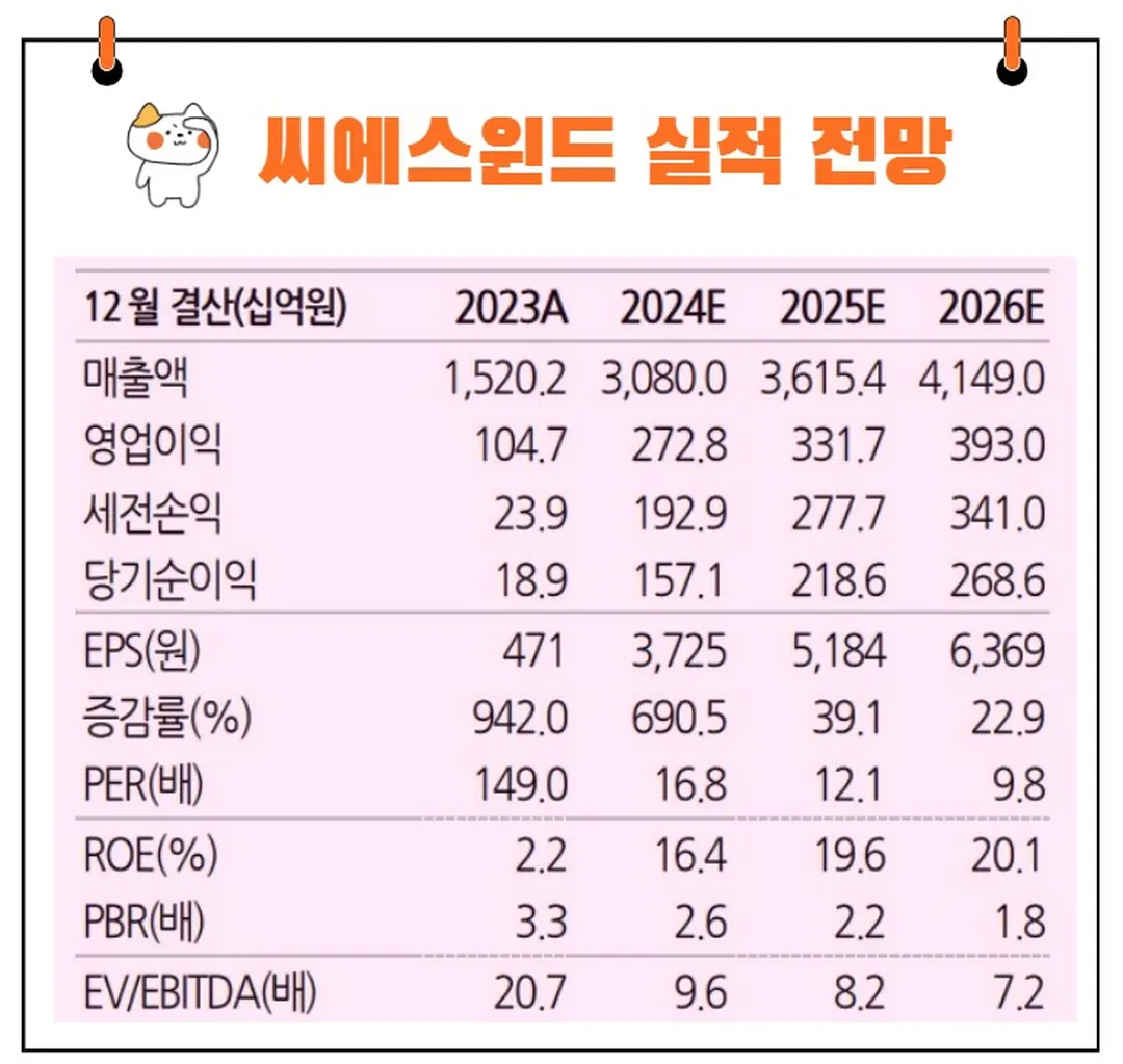 씨에스윈드 실적 전망