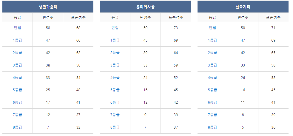 메가스터디 사회 등급컷