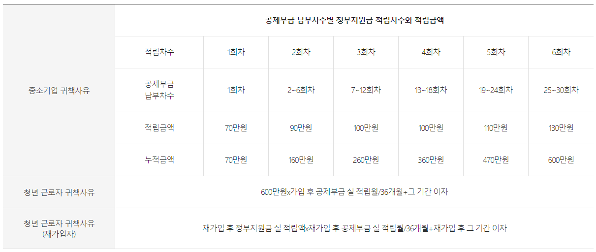 청년재직자 내일채움공제 플러스 중도해지시 환급금이 지급되는 기준을 정리한 표입니다.