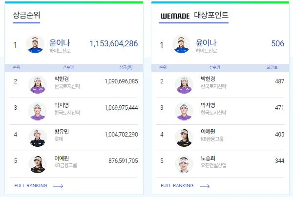 상상인 한경 와우넷 오픈 2024 순위, 우승상금